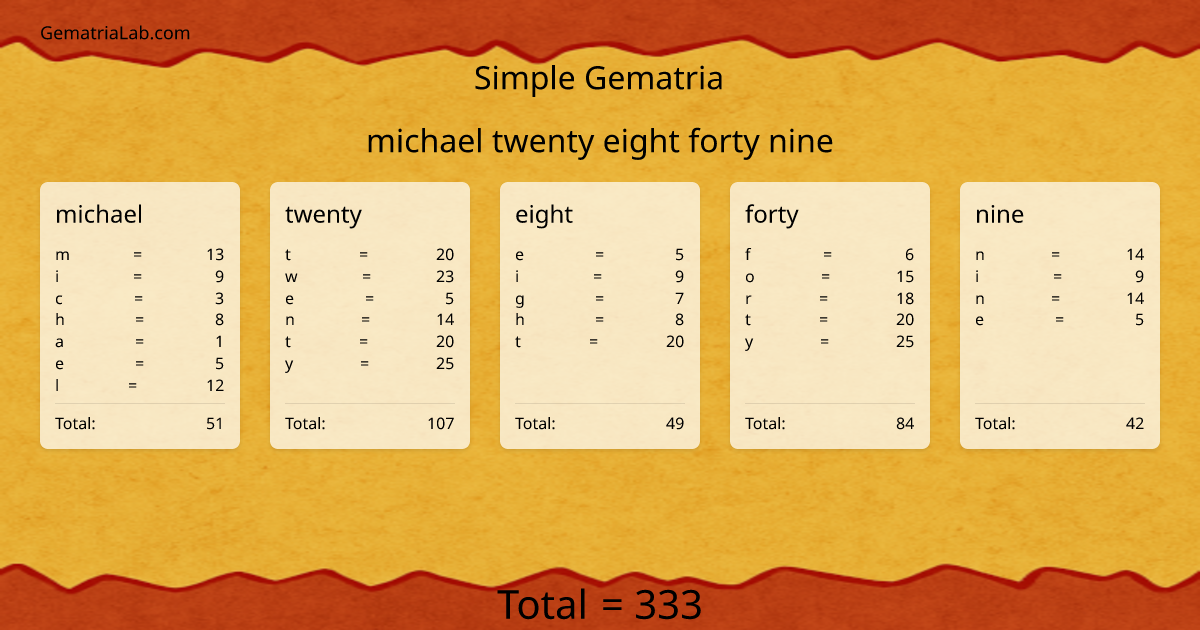 michael twenty eight forty nine in simple Gematria